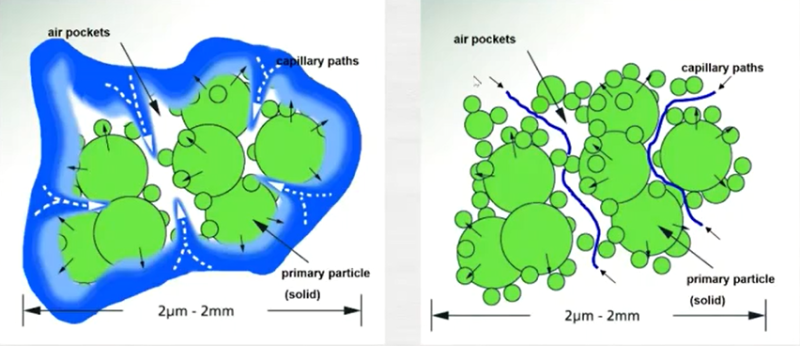 溶剂中的超细粉体物料（左：未浸润 右：浸润路径）